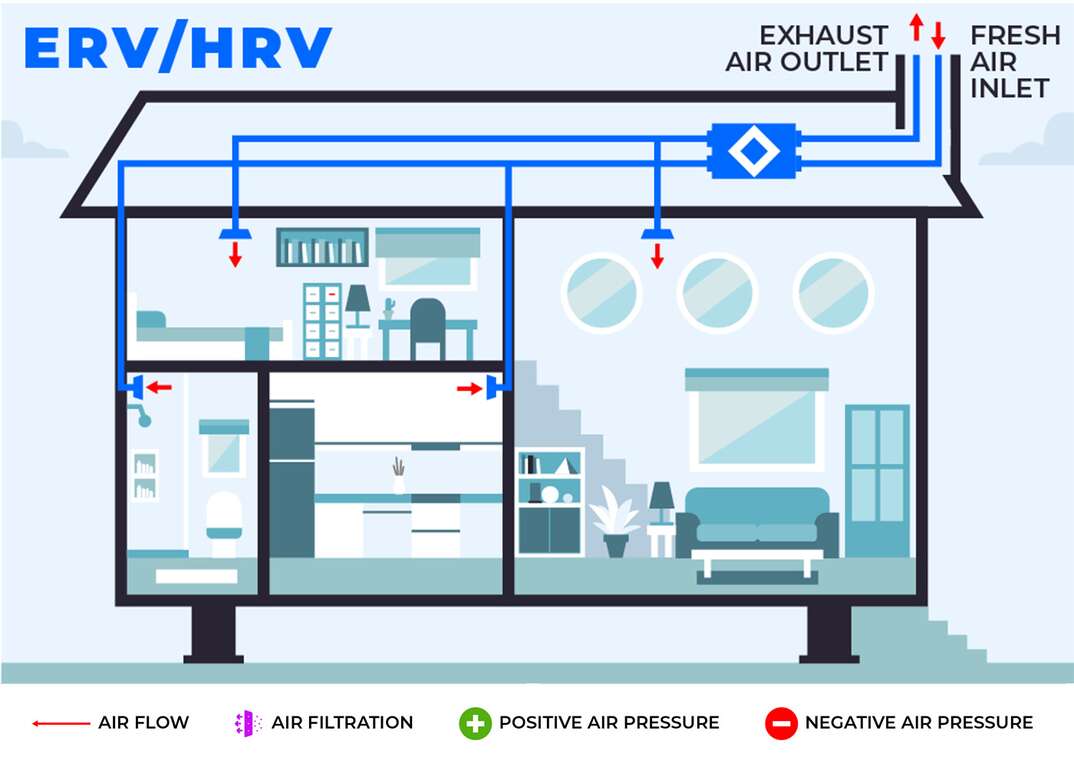 Illustration of an HRV or ERV ventilation system