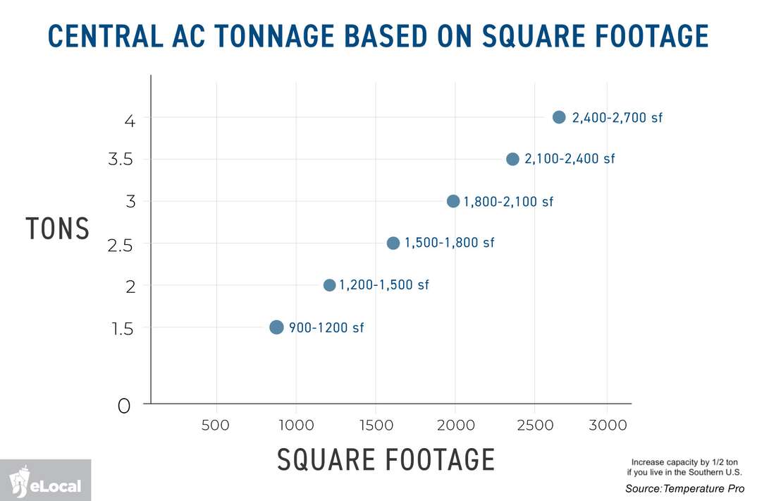 graph showing the relationship between square footage and ac tonnage
