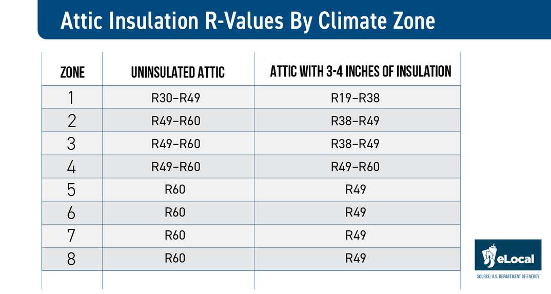 Table detailing insulation r-values by climate zone