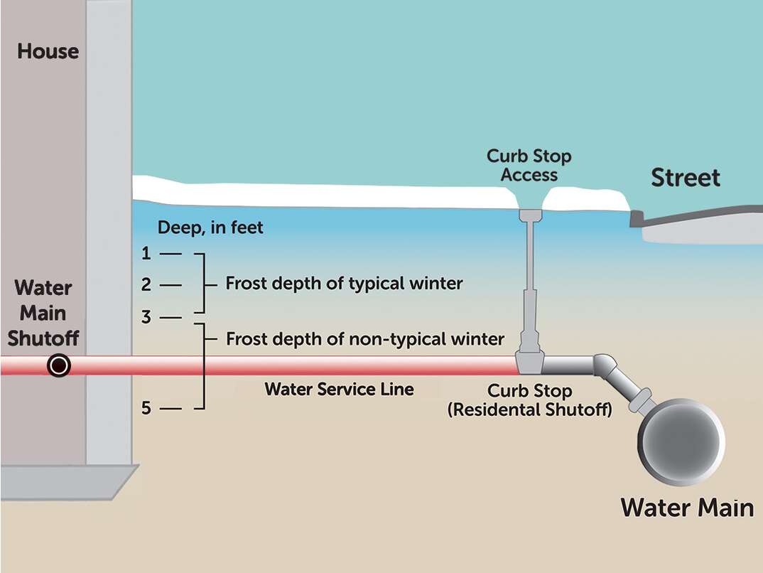 A graphic visualization of a residential water service line buried several feet into the ground to protect against ground freezing.