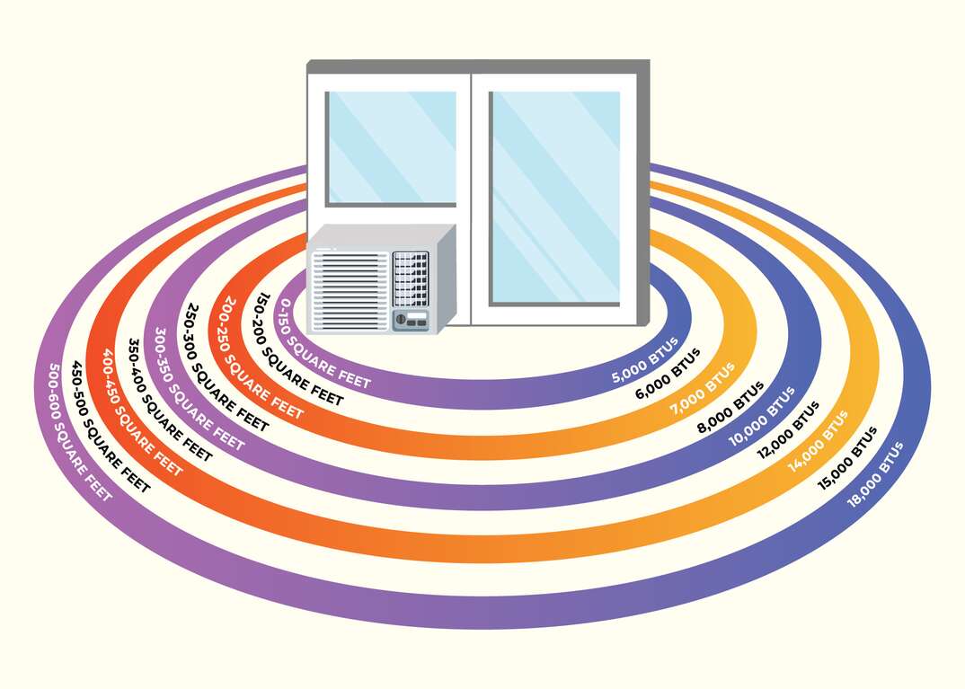 illustration of a window unit with rings showing btus per square foot