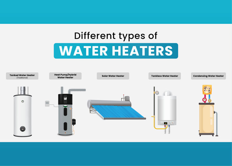 Infographic depicting five types of water heaters